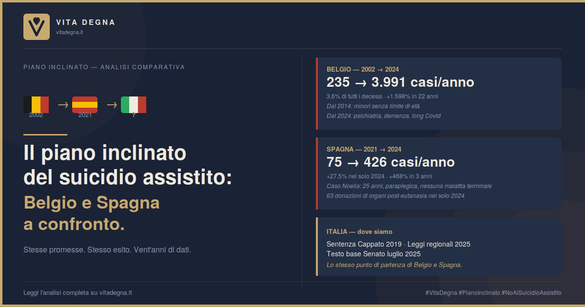 Suicidio assistito e piano inclinato: Belgio e Spagna a confronto